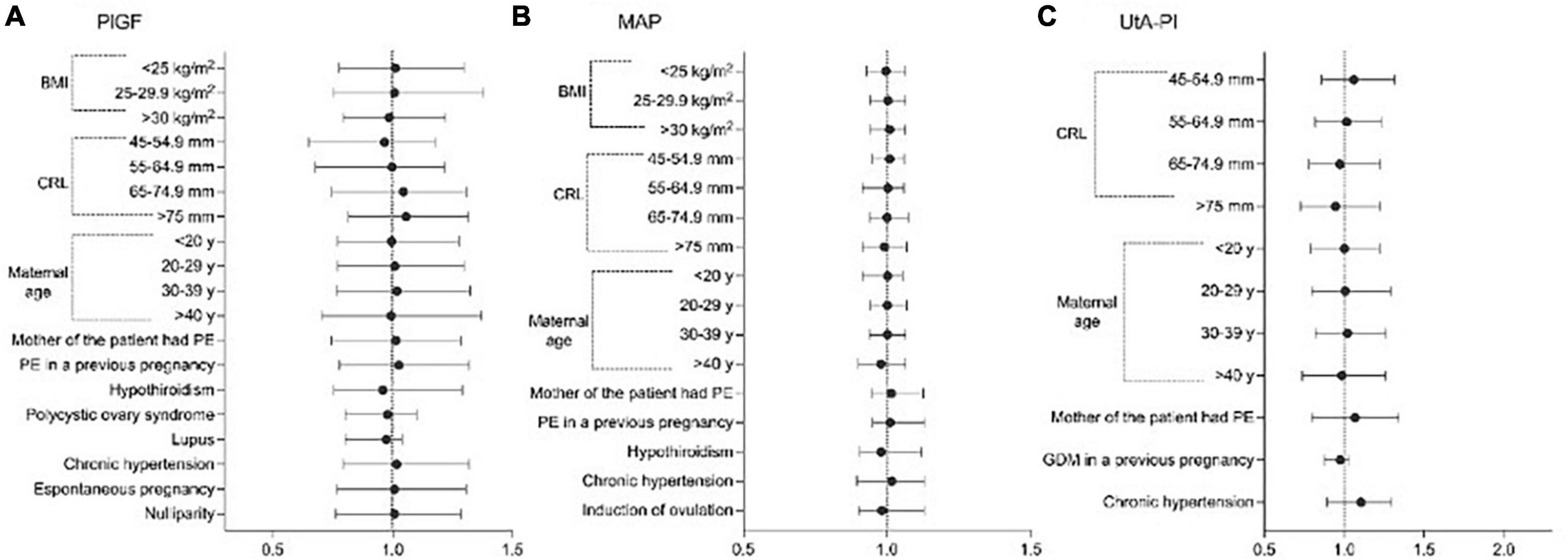 Effects of maternal characteristics and medical history on first trimester biomarkers for preeclampsia